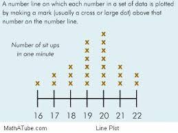 Line plots easy to see mode and range Example 2 Create a line plot with the following data: 2, 3, 4, 8, 6, 11, 3, 3, 5 5 above 5 below https://www.eduplace.