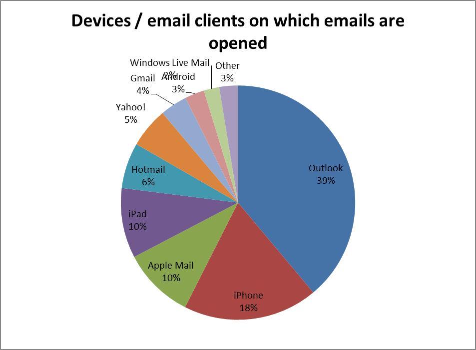 Email client breakdown for publishers Outlook still remains the email client upon which the most emails are being opened, followed by iphone, Apple Mail and ipad which make up the next largest