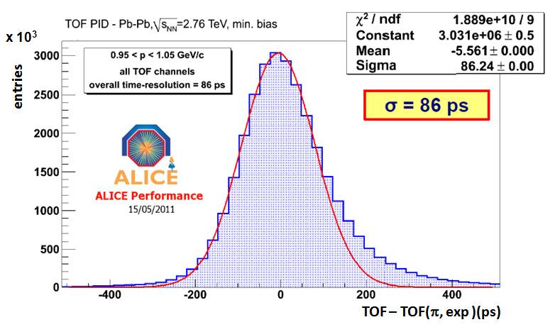 Performance of the MRPC based Time Of Flight detector of ALICE at LHC Figure 4: Expected separation (nsigma) for π/k and K/p as a function of transverse momentum in TOF.