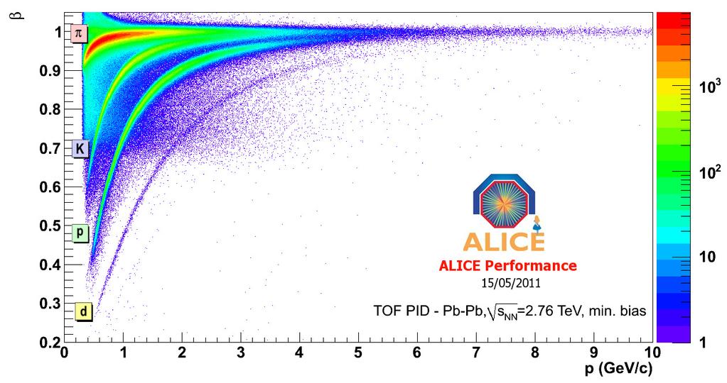 Figure 6: Four anti-alpha candidates (indicated in red) found in ALICE in 16 million Pb-Pb events. The insert shows the combined mass measurement with the TOF system.