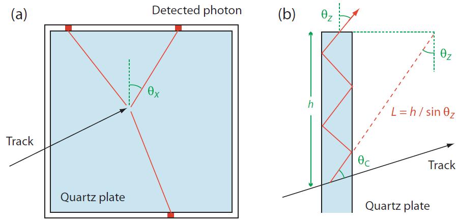 Angular measurement Need to measure angles of photons, so their path length can be reconstructed (see also Dr. J.Schwiening PANDA, Dr. K.