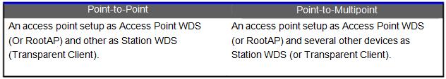 Station WDS Mode Station WDS mode is similar to Station mode. The difference is Station WDS must connect to access point configured to Access Point WDS (or RootAP) mode.
