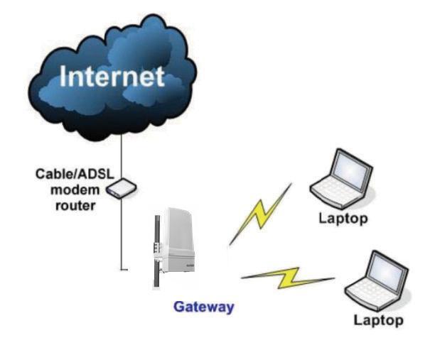 Router Mode In Router Mode, the device also operates as a router. Either the wireless or Ethernet can be setup as WAN connection to a broadband modem.