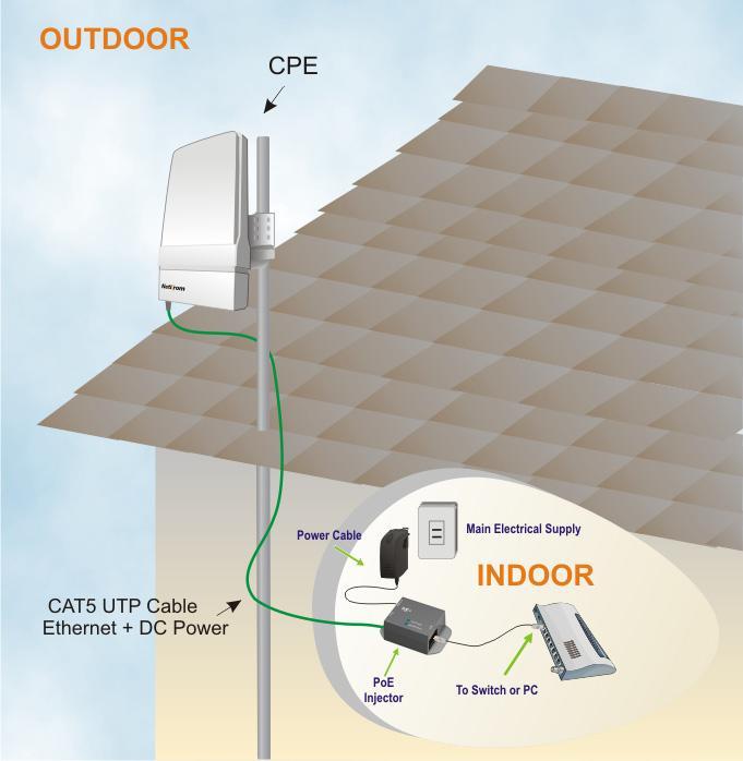 CPE Installations The diagram below