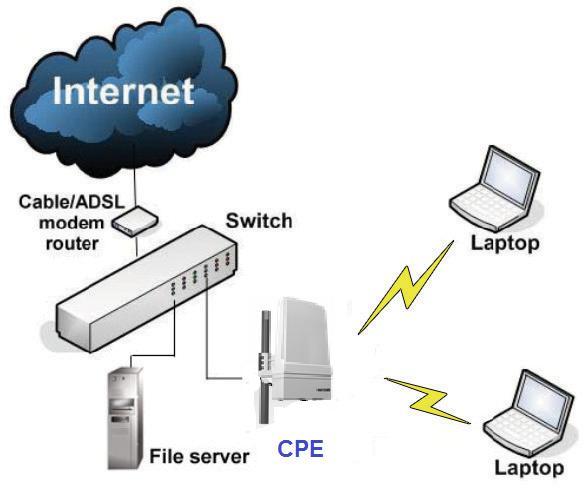 Operation Modes and Connection Examples Access Point and Access Point WDS Mode The Access Point Mode is the default mode of the device.