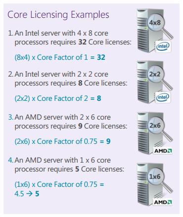 Procesor Core faktor All processors not listed below 1 AMD 31XX, 32XX, 41XX, 42XX, 61XX,