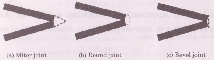 9 Joint of two thick line segments The discreteness that occurs while joining two thick lines can be removed from the poly-lines by adding some additional portion to the joint as some specific types