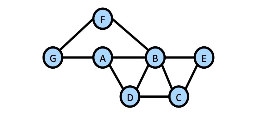 This same property can be observed in graphical models. If we detect a subtree whose solution depends solely on the assignment to its root, we can merge all the different problems.