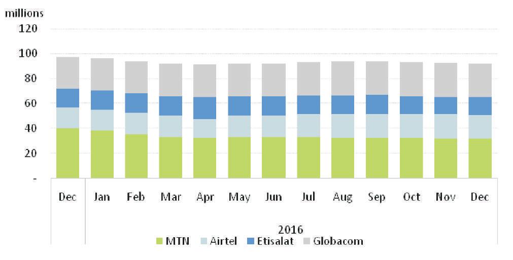 In contrast to the previous quarter, there was a decline in GSM subscriptions relative to the previous quarter. This decline was driven by both MTN and Etisalat.