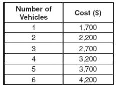 Unit 11 Review 1. A delivery service company maintains several vehicles. The table summarizes the cost for auto insurance related to the number of vehicles insured.