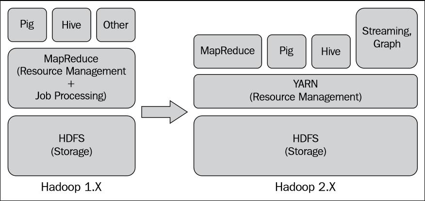 MapReduce jobs running, every one of them will have their own Application Master. [2] (Copyright 2014, Sandeep Karanth, Mastering Hadoop) Figure 2.1.1.1: Difference of architecture between Hadoop 1.