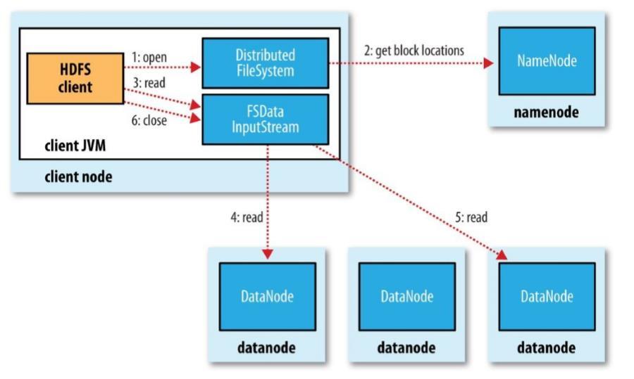 (Copyright 2015, Tom White, Hadoop: The Definitive Guide, 4 th Edition) Figure 2.2.1: HDFS client reads data from HDFS [1] The Name Node is the most important node, because without it the filesystem is useless.