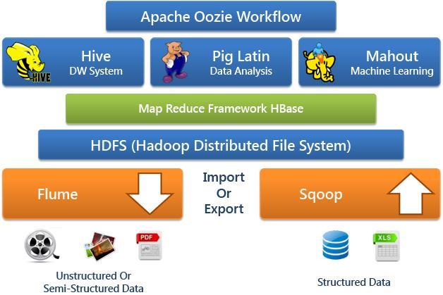 3. Hadoop Ecosystem Hadoop is a framework for managing and analysing Big Data, but it also offers more than that.