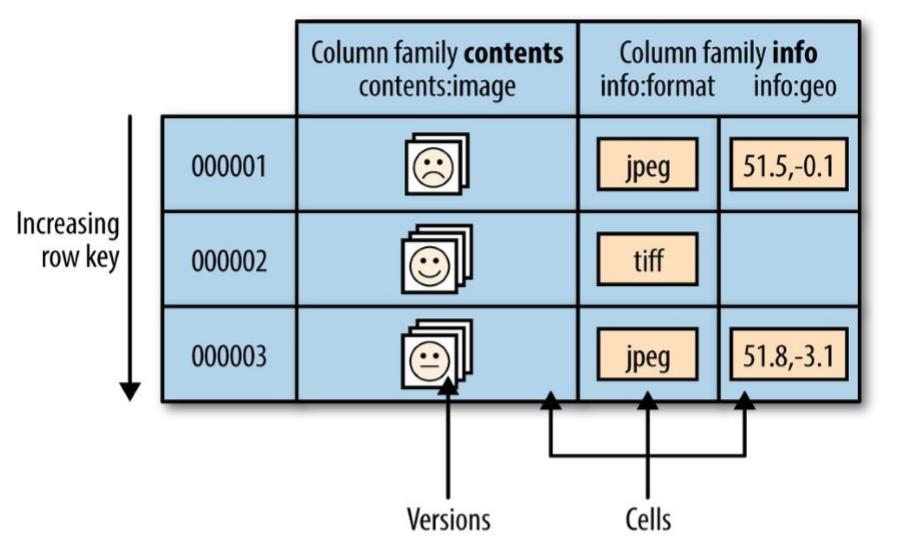 (Copyright 2015, Tom White, Hadoop: The Definitive Guide, 4 th Edition) Figure 3.6.1: The HBase Data Model. [1] The columns of a row are grouped and they called column families.