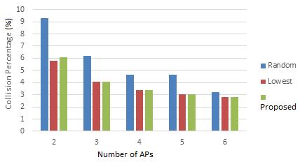 Load balancer performances against number of AP 5.