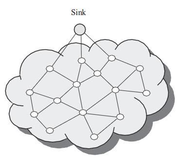 Fig. 1 Architecture of WSNs The WSN is built of "nodes" from a few to several hundreds or even thousands, where each node is connected to one (or sometimes several) sensors.