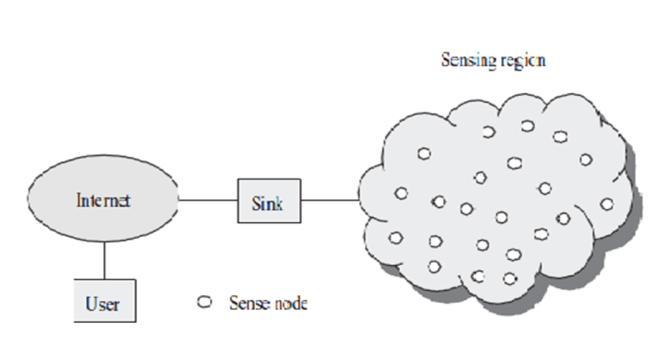 The cost of sensor nodes is similarly variable, ranging from a few to hundreds of dollars, depending on the complexity of the individual sensor nodes.