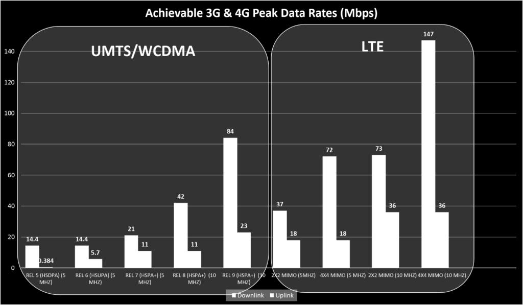 The figure below compare the data rates of UMTS and LTE for the amount of spectrum and carriers that has been either recently acquired by operators as a result of the NGSMA or due to