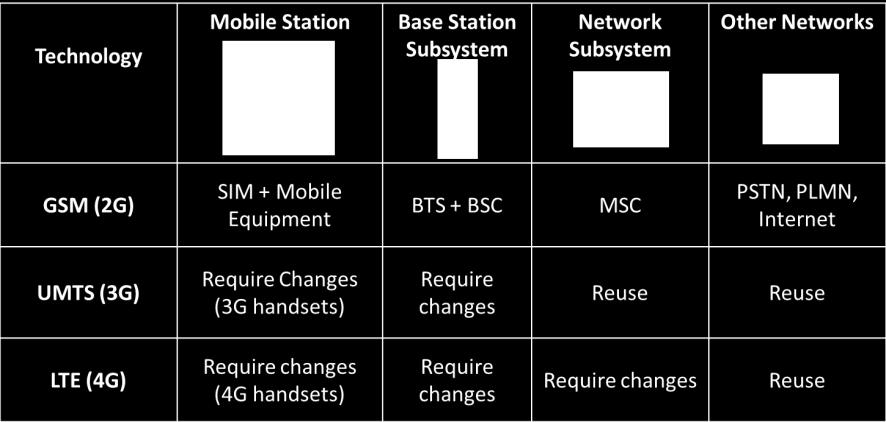 After the NGSMA, due to addition of new frequencies in 2100 MHz and 1800 MHz, operators that have appropriate amount of spectrum are now able to deploy WCDMA and LTE networks that are highlighted in