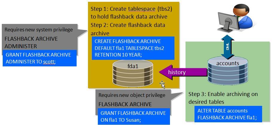 For example, the following DDL statements cause error ORA-55610 when used on a table enabled for Flashback Data Archive: ALTER TABLE statement that includes an UPGRADE TABLE clause, with or without