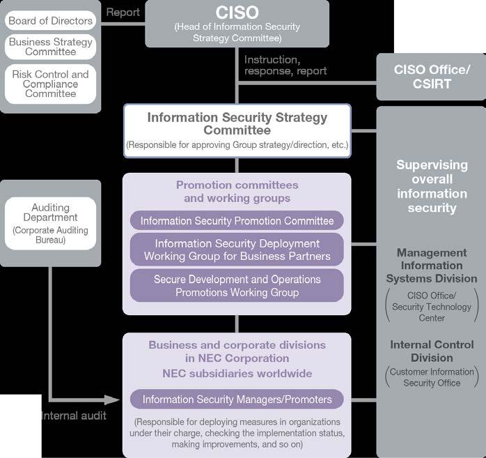 Promotion Framework The information security promotion organizational structure of the NEC Group consists of the Information Security Strategy Committee, its subordinate organs, and the promotion