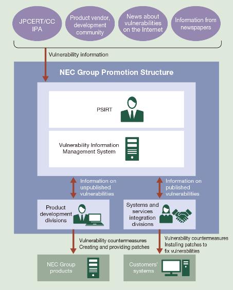 Strengthening Promotion of Secure Products, Systems and Services NEC implements a PSIRT that manages vulnerabilities in order to quickly respond to the huge amount of vulnerabilities that are