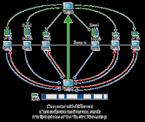 a central server (asym or sym P2P) Ex: P2P File