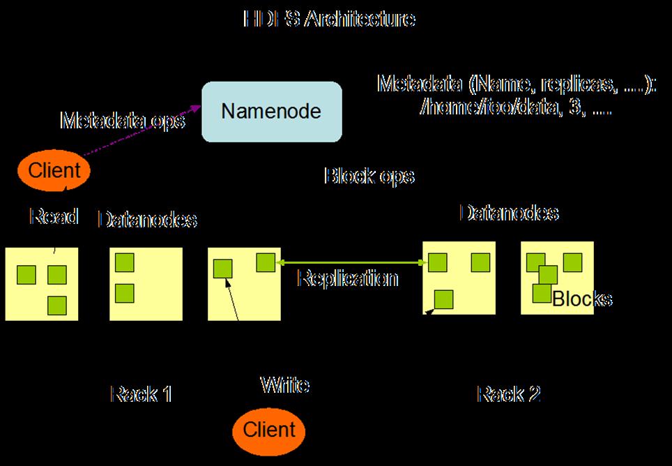 Hadoop DFS Apache project Highly fault-tolerant built in Java Large data