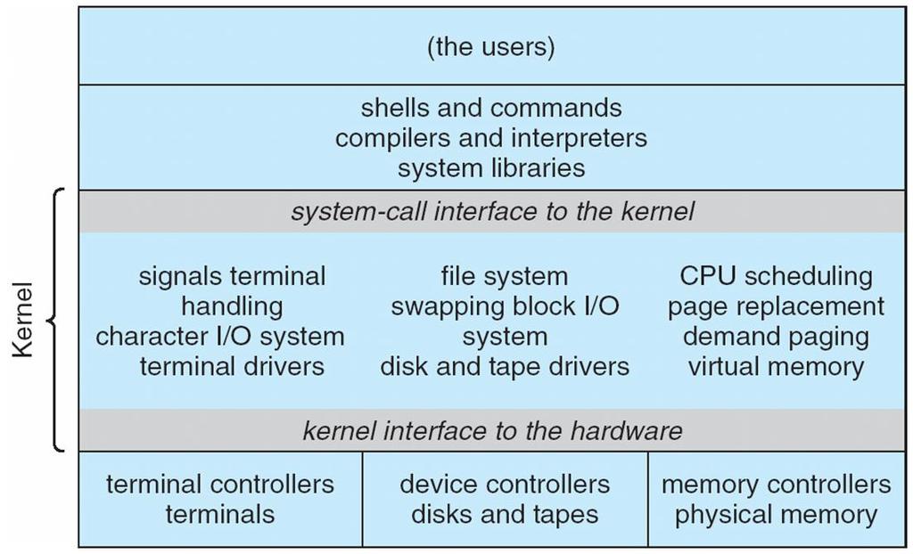 OS Structure Limited Structure UNIX OS Consists of two separable parts: the kernel and the system programs.