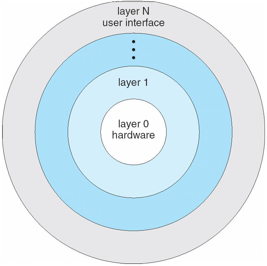 OS Structure - Layered Approach The OS is divided into a number of layers (levels), each built on top of lower layers.