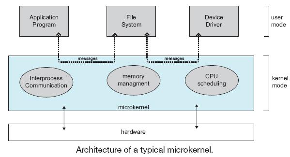 OS Structure Micro Kernel Divide the kernel into microkernels by removing all nonessential components from the kernel to the system and user-level (Mach OS 1980).