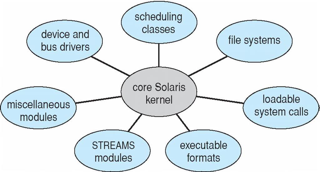 OS Structure Modules Most modern OS's implement kernel modules Uses object-oriented approach Each core component is separate Each talks to the