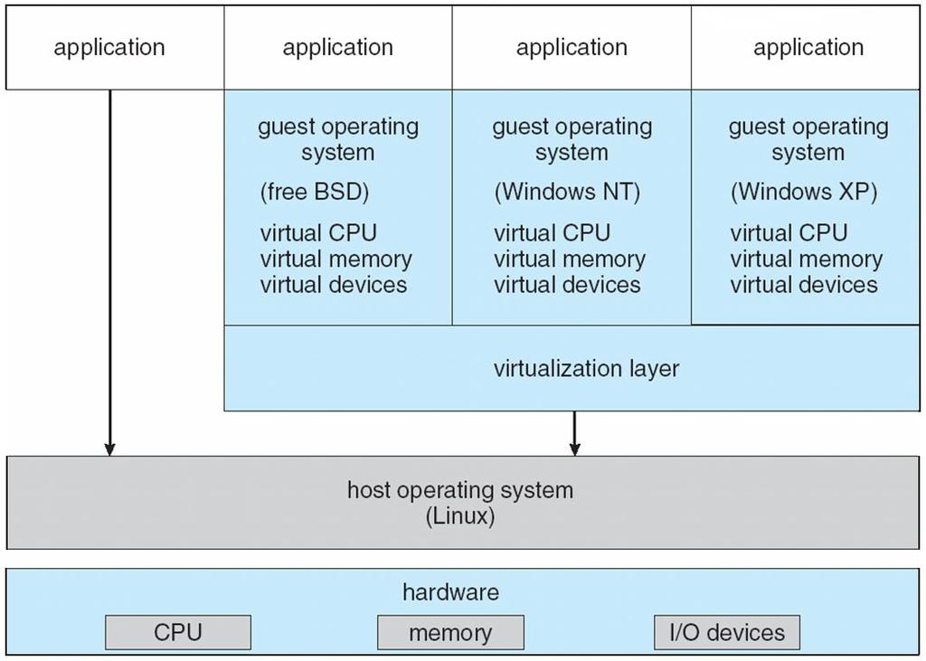 VM Where Work Station Popular commercial application that abstracts Intel X86 and compatible hardware into isolated virtual machines.