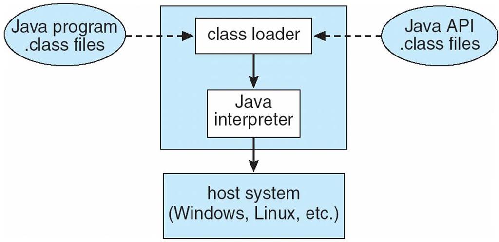Java 2. Java Virtual Machine Its an abstract of computer and consists of a class loader and Java interpreter The class loader loads the compiled.