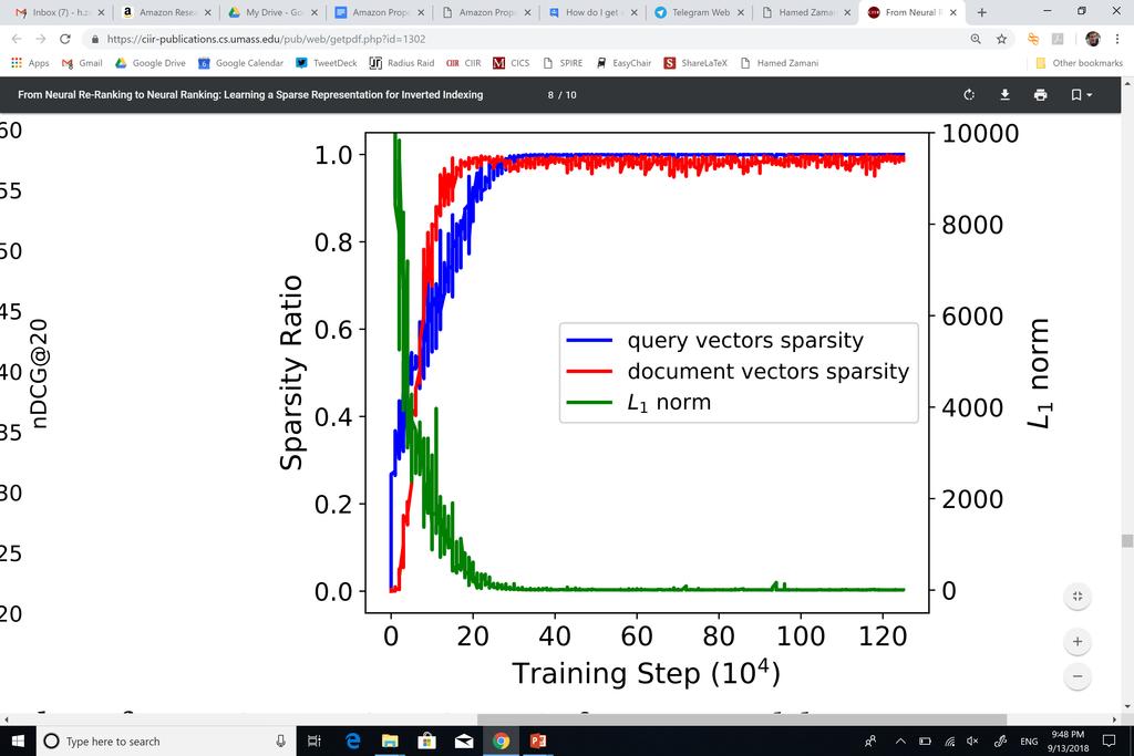 Sparsity and Efficiency Statistics of non-zero dimensions (out of 10,000 dimensions per document. Average running time per query in milliseconds. Minimizing! " leads to higher sparsity ratio.