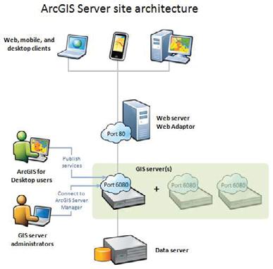 Mechanisms Authentication GIS Tier (Default) - Built-in User store - Enterprise (AD / LDAP) - ArcGIS Tokens Web Tier (Add web