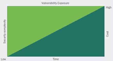 Trends Complexity Issues Complex security control consequences - More time to effect change - Higher security