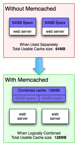 memcached Free & open source, highperformance, distributed memory object caching system, generic in nature, but intended for use in speeding up dynamic web applications by alleviating database load.