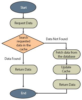 A cache is a system component that stores data so that future requests for that data can be served faster.