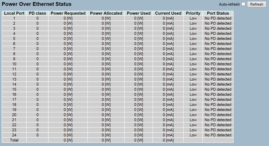 Status This page allows the user to inspect the current status for all PoE ports. The section shows all port Power over Ethernet status. To display Power over Ethernet Status in the web interface: 1.