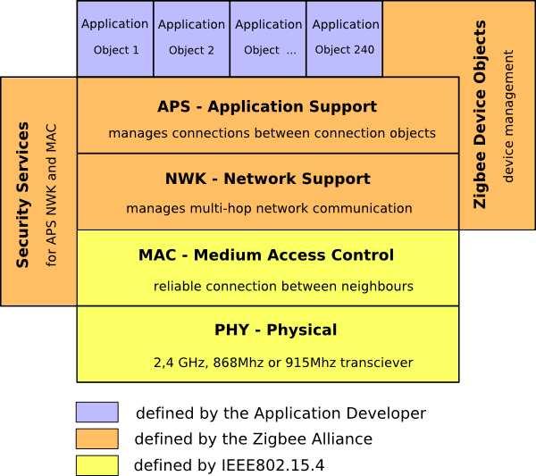 1.2. ZIGBEE COMPONENTS CHAPTER 1. THE ZIGBEE PROTOCOL Figure 1.1: ZigBee architecture. battery-powered and can only talk to an FFD.