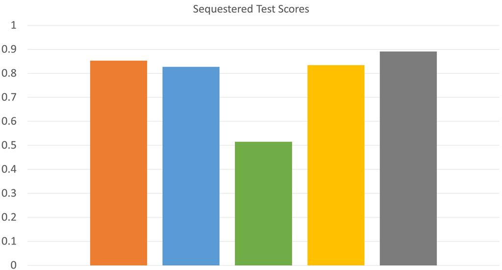 Sequestered Test Results Alternate Source Data for Training and Testing Retrained with Alternate Source Data Challenge Results Tested with Alternate Source Data (A) Vricon RGB and 3D (B)