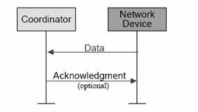 Figure 2.4 Non-Beaconing Mode[8] In general, the ZigBee protocols minimize the time the device is on, so as to reduce power use.