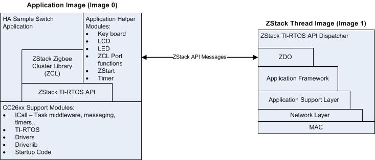 2. Overview 2.1 Introduction This document refers to Z-Stack Home Sample Applications for CC2630 and CC2650 platforms, using the SimpleLink TI-RTOS.