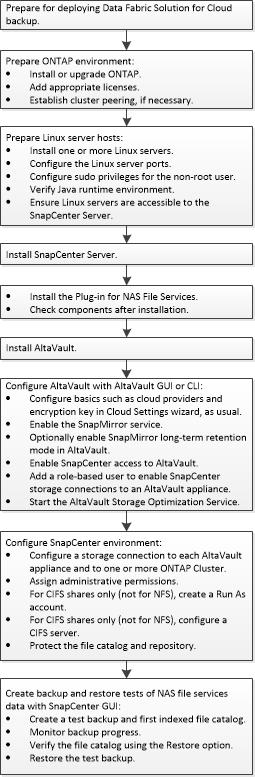 Installation and configuration workflow