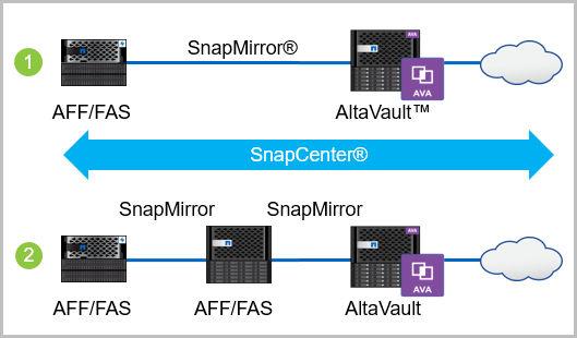 57 Backing up NAS file services data to the cloud and restoring it with SnapCenter You can back up NAS file services data to the cloud and restore it from the cloud using SnapCenter and AltaVault.