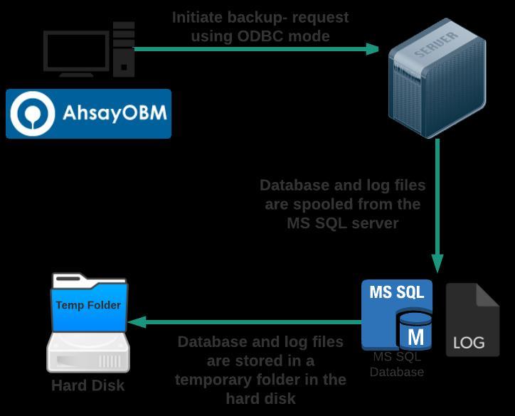 ODBC Mode Introduction By using the ODBC mode for MS SQL backup, databases files are spooled to a temporary directory before being uploaded to the backup destination.