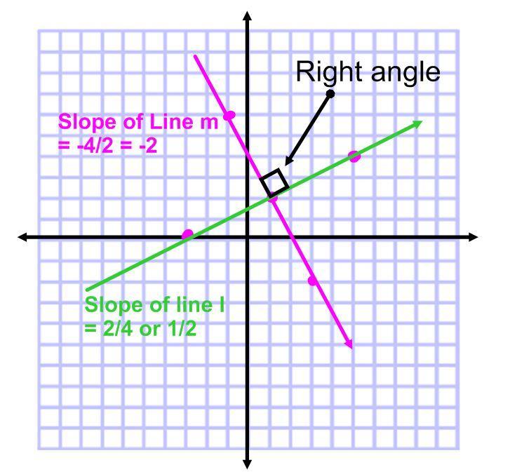 What is true about the slopes of perpendicular lines? Perpendicular lines intersect to form right angles.