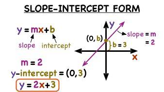 What is slope intercept form of an equation of a line? What do m and b represent? Slope intercept form is y=mx+b.
