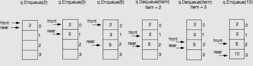 q.enqueue(2); Queue illustrated q.enqueue(3); q.enqueue(5); item = q.dequeue(); Note: and are variables used by the implementation to carry out the operations int item; q.enqueue(2): q.enqueue(3); q.enqueue(5); item = q.dequeue(); //item is 2 item = q.